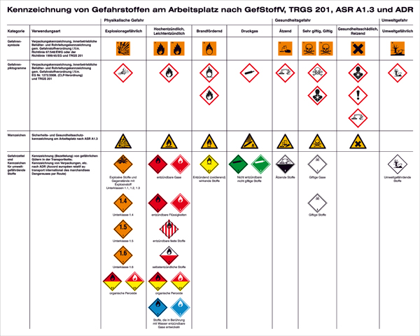 Modellbeispiel: Sicherheitsaushang, Kennzeichnung von Gefahrstoffen am Arbeitsplatz (Art. 43.b2070)